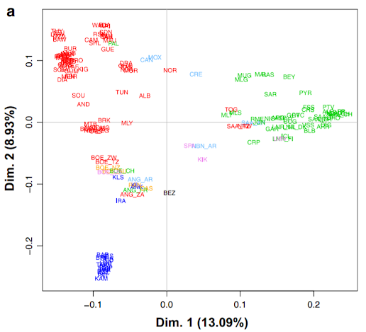 Results of the PCA analysis from Colli et al. (2018)